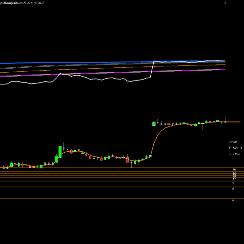 Weekly charts share CALT Calliditas Therapeutics Ab ADR NASDAQ Stock exchange 