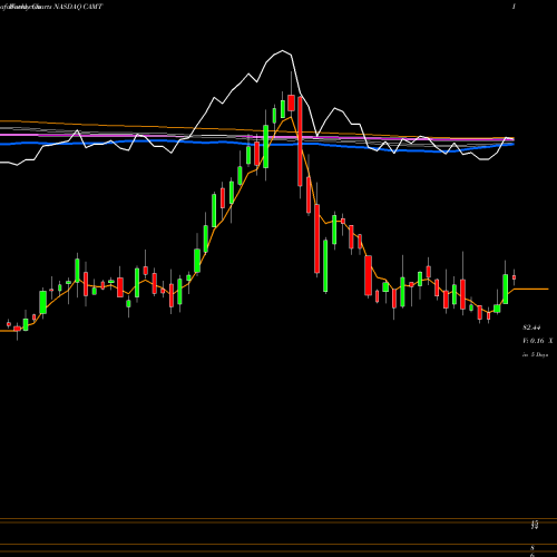 Weekly charts share CAMT Camtek Ltd. NASDAQ Stock exchange 