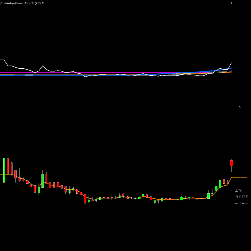 Weekly charts share CAN Canaan Inc ADR NASDAQ Stock exchange 