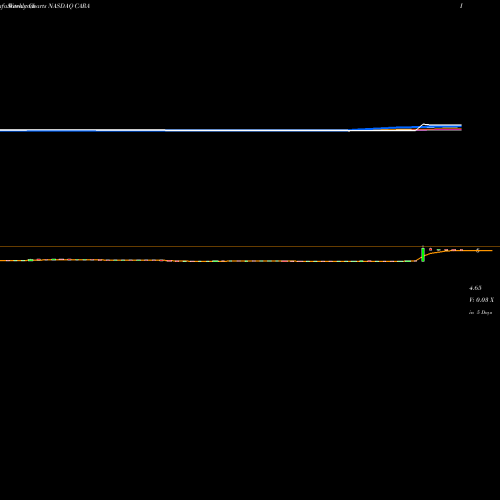 Weekly charts share CARA Cara Therapeutics, Inc. NASDAQ Stock exchange 