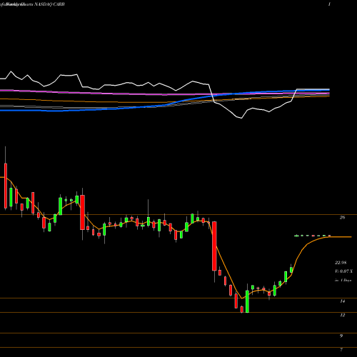 Weekly charts share CARB Carbonite, Inc. NASDAQ Stock exchange 