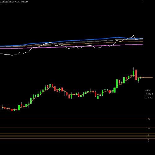 Weekly charts share CART Carolina Trust BancShares, Inc. NASDAQ Stock exchange 