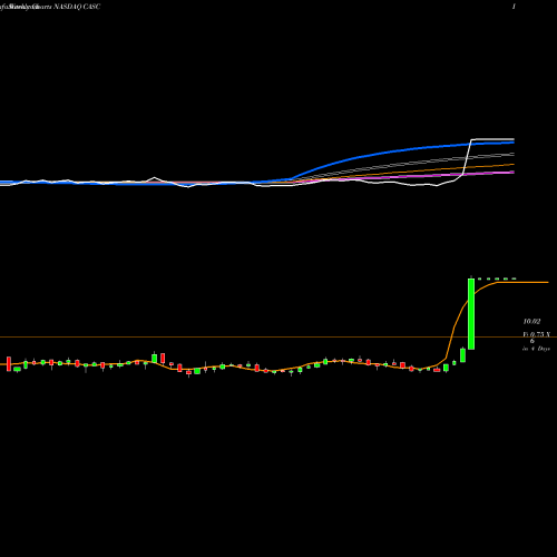 Weekly charts share CASC Cascadian Therapeutics Inc NASDAQ Stock exchange 