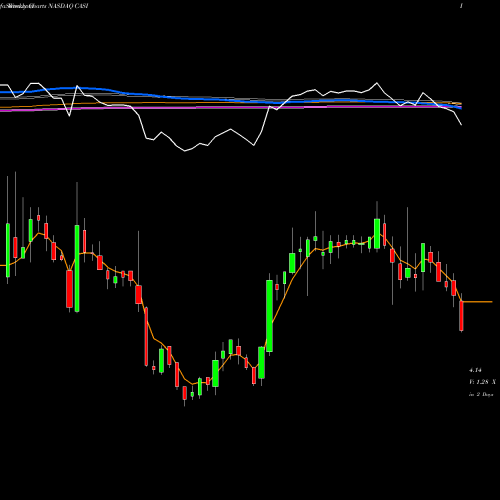 Weekly charts share CASI CASI Pharmaceuticals, Inc. NASDAQ Stock exchange 