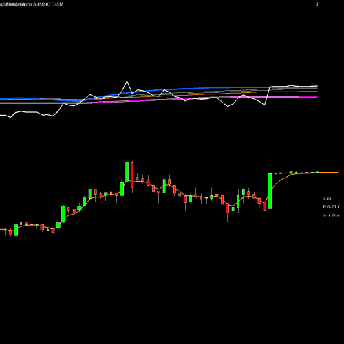 Weekly charts share CASM CAS Medical Systems, Inc. NASDAQ Stock exchange 