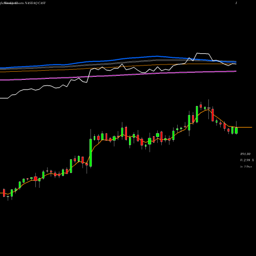 Weekly charts share CASY Caseys General Stores, Inc. NASDAQ Stock exchange 