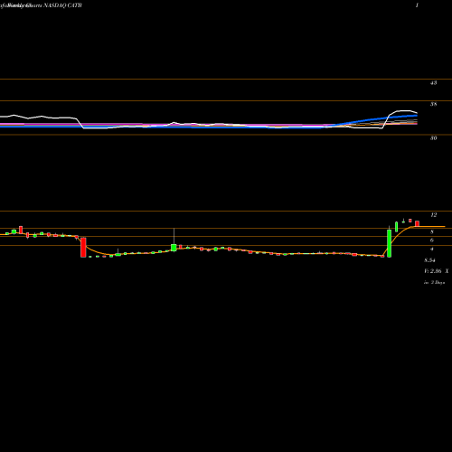 Weekly charts share CATB Catabasis Pharmaceuticals, Inc. NASDAQ Stock exchange 