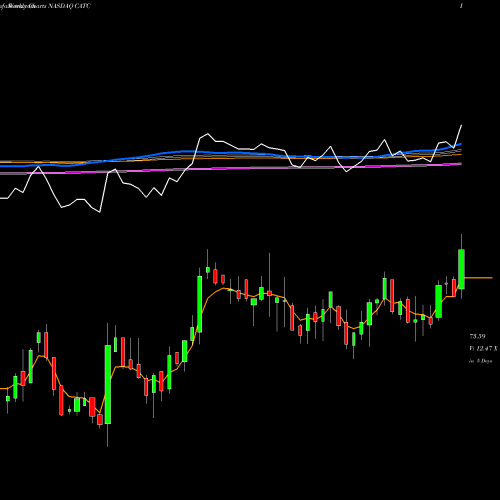 Weekly charts share CATC Cambridge Bancorp NASDAQ Stock exchange 