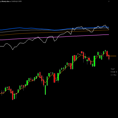 Weekly charts share CATH Global X S&P 500 Catholic Values ETF NASDAQ Stock exchange 