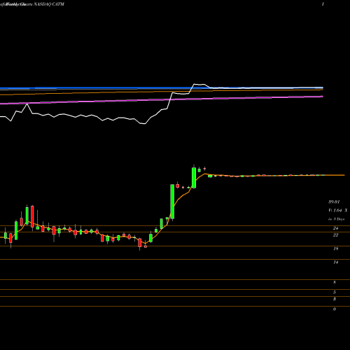Weekly charts share CATM Cardtronics Plc NASDAQ Stock exchange 