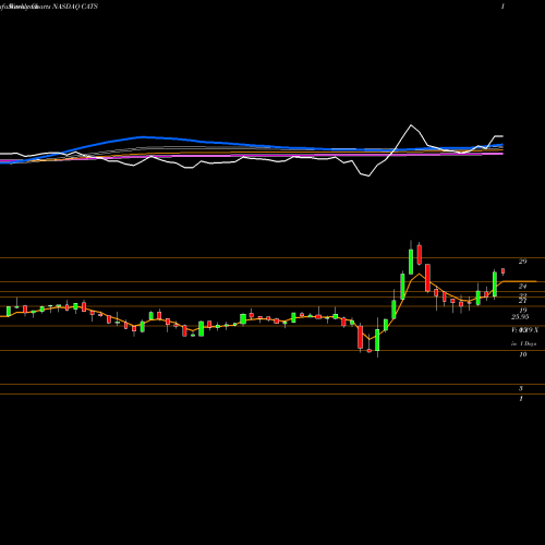 Weekly charts share CATS Catasys, Inc. NASDAQ Stock exchange 