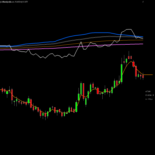 Weekly charts share CATY Cathay General Bancorp NASDAQ Stock exchange 