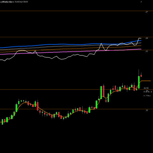 Weekly charts share CBAN Colony Bankcorp, Inc. NASDAQ Stock exchange 