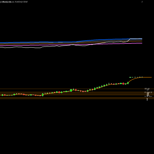 Weekly charts share CBAY CymaBay Therapeutics Inc. NASDAQ Stock exchange 