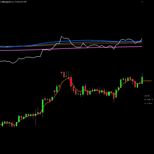 Weekly charts share CBF Capital Bank Financial Corp. NASDAQ Stock exchange 