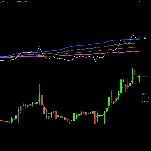 Weekly charts share CBFV CB Financial Services, Inc. NASDAQ Stock exchange 