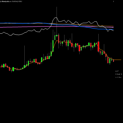 Weekly charts share CBLI Cleveland BioLabs, Inc. NASDAQ Stock exchange 