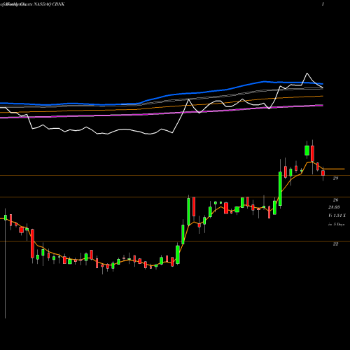 Weekly charts share CBNK Capital Bancorp, Inc. NASDAQ Stock exchange 