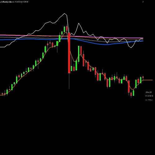 Weekly charts share CBOE Cboe Global Markets, Inc. NASDAQ Stock exchange 