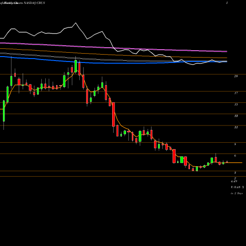 Weekly charts share CBUS Cibus Corp. NASDAQ Stock exchange 