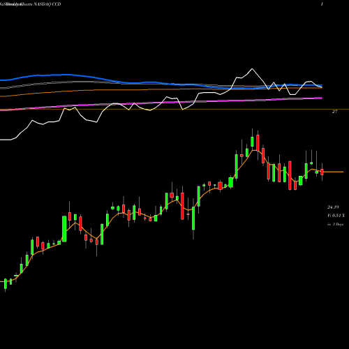 Weekly charts share CCD Calamos Dynamic Convertible & Income Fund NASDAQ Stock exchange 