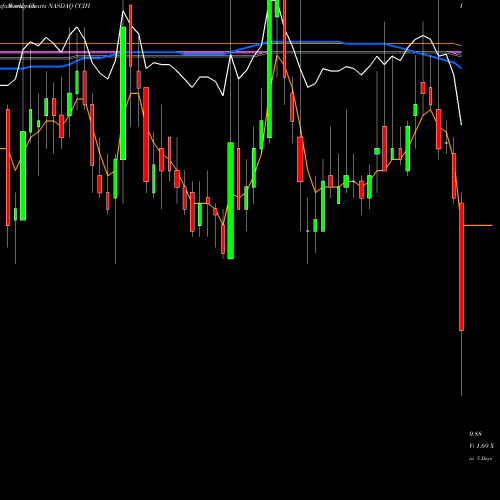 Weekly charts share CCIH ChinaCache International Holdings Ltd. NASDAQ Stock exchange 