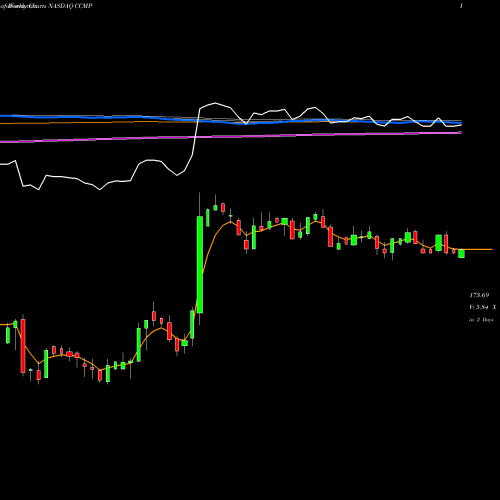 Weekly charts share CCMP Cabot Microelectronics Corporation NASDAQ Stock exchange 