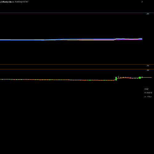 Weekly charts share CCNC Code Chain New Continent Ltd NASDAQ Stock exchange 