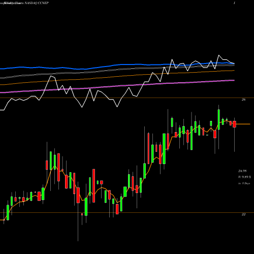 Weekly charts share CCNEP Cnb Financial Corp NASDAQ Stock exchange 