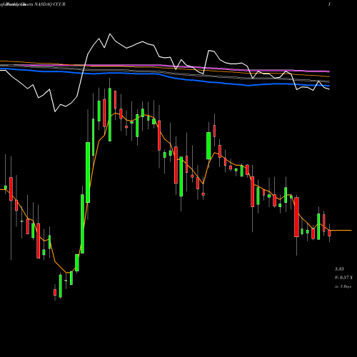 Weekly charts share CCUR Concurrent Computer Corporation NASDAQ Stock exchange 