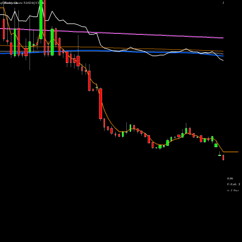 Weekly charts share CDAK Codiak Biosciences Inc NASDAQ Stock exchange 
