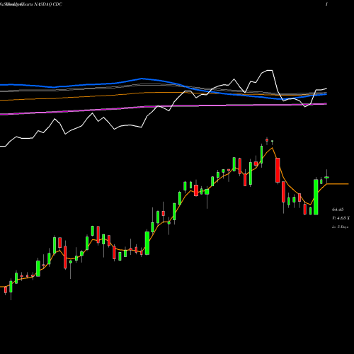 Weekly charts share CDC VictoryShares US EQ Income Enhanced Volatility Wtd ETF NASDAQ Stock exchange 