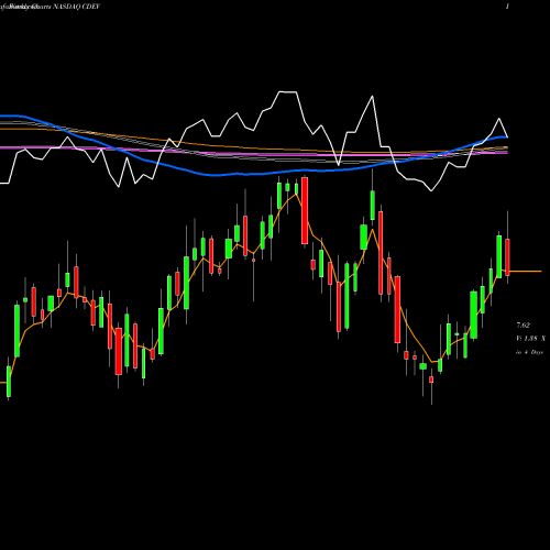 Weekly charts share CDEV Centennial Resource Development, Inc. NASDAQ Stock exchange 