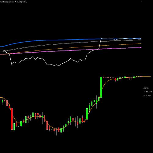 Weekly charts share CDK CDK Global, Inc. NASDAQ Stock exchange 
