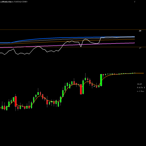 Weekly charts share CDMO Avid Bioservices, Inc. NASDAQ Stock exchange 