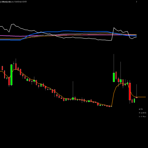 Weekly charts share CDTI Clean Diesel Technologies, Inc. NASDAQ Stock exchange 