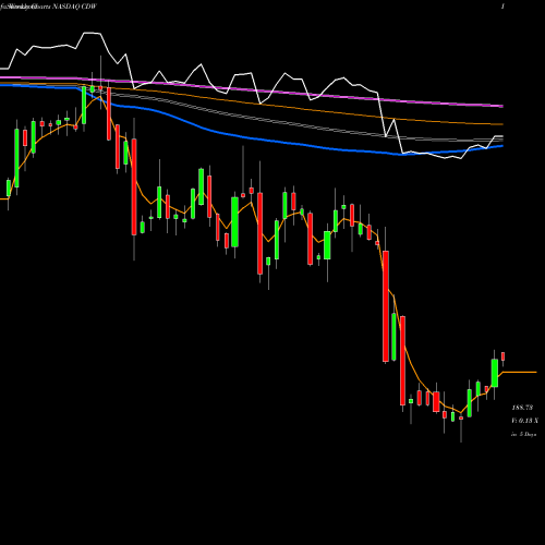 Weekly charts share CDW CDW Corporation NASDAQ Stock exchange 