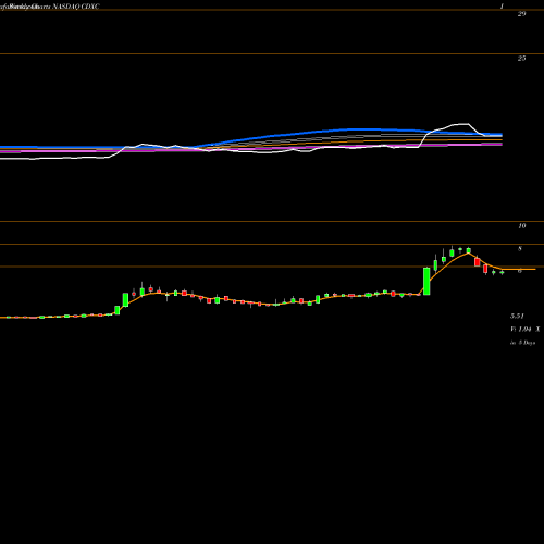 Weekly charts share CDXC ChromaDex Corporation NASDAQ Stock exchange 