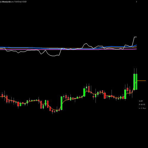 Weekly charts share CDZI Cadiz, Inc. NASDAQ Stock exchange 