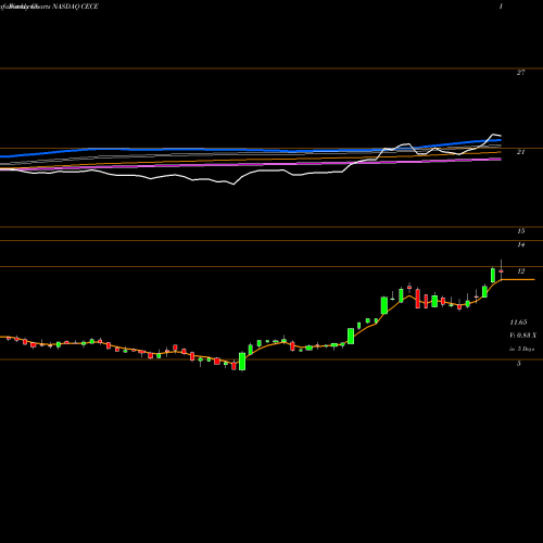 Weekly charts share CECE CECO Environmental Corp. NASDAQ Stock exchange 