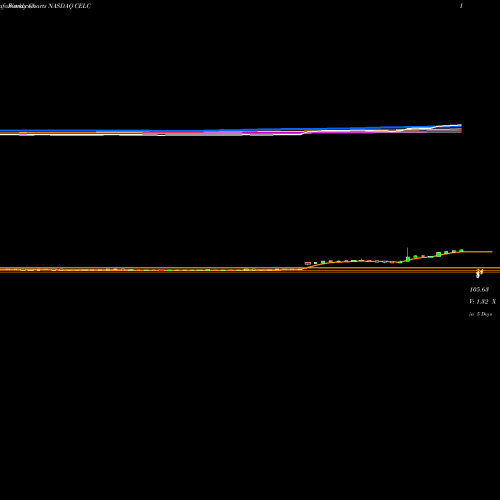 Weekly charts share CELC Celcuity Inc. NASDAQ Stock exchange 