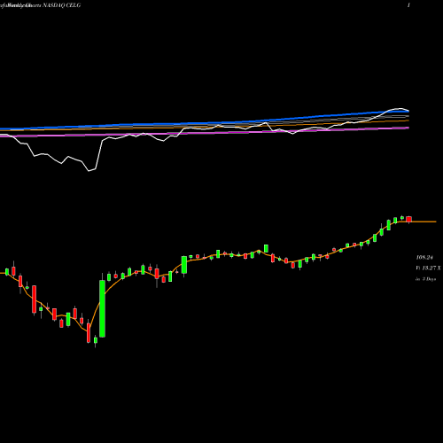 Weekly charts share CELG Celgene Corporation NASDAQ Stock exchange 