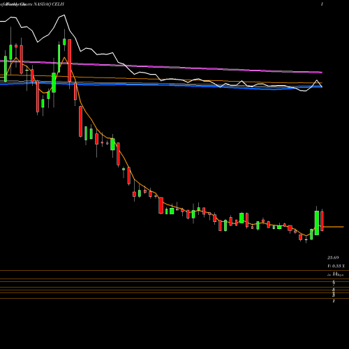 Weekly charts share CELH Celsius Holdings, Inc. NASDAQ Stock exchange 