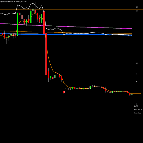 Weekly charts share CEMP Cempra, Inc. NASDAQ Stock exchange 