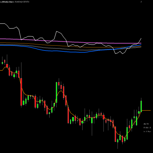 Weekly charts share CENTA Central Garden & Pet Company NASDAQ Stock exchange 