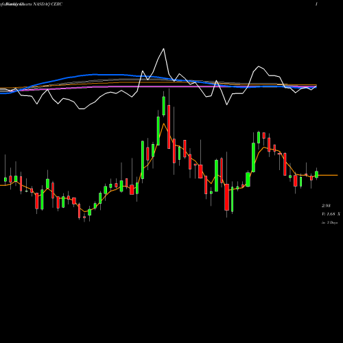 Weekly charts share CERC Cerecor Inc. NASDAQ Stock exchange 