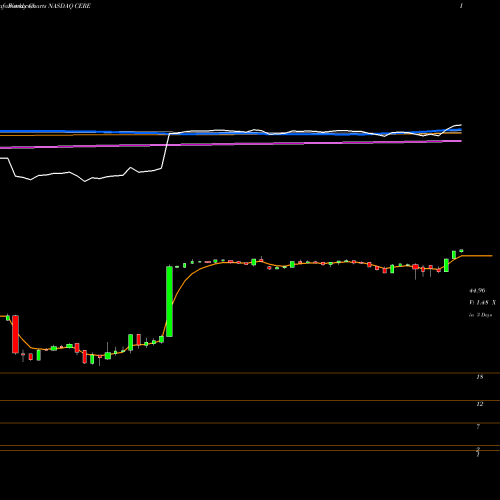 Weekly charts share CERE Ceres, Inc. NASDAQ Stock exchange 