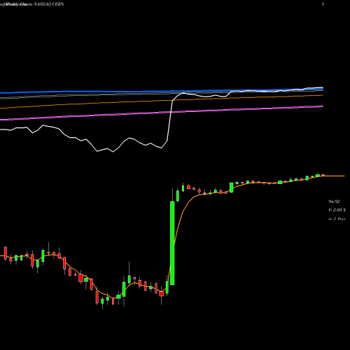 Weekly charts share CERN Cerner Corporation NASDAQ Stock exchange 