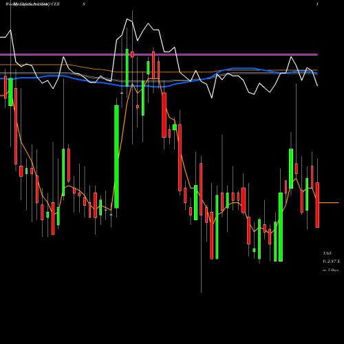 Weekly charts share CERS Cerus Corporation NASDAQ Stock exchange 