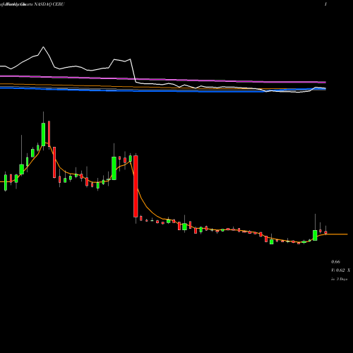 Weekly charts share CERU Cerulean Pharma Inc. NASDAQ Stock exchange 